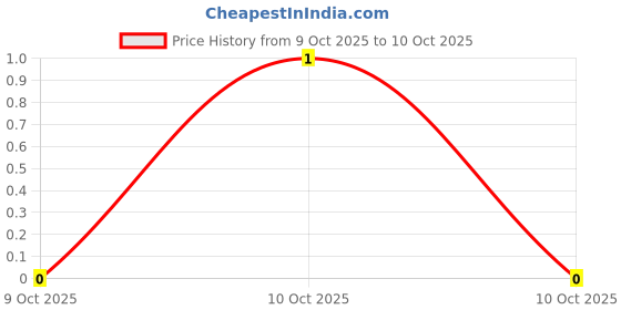 robu.in CR0603F11R5P05-Ever Ohms Tech-100mW Thick Film Resistor 50V ±100ppm/℃ ±1% 11.5Ω 0603 Chip Resistor – Surface Mount ROHS Price History Graph from 19 Jul 2025 to 9 Oct 2025
