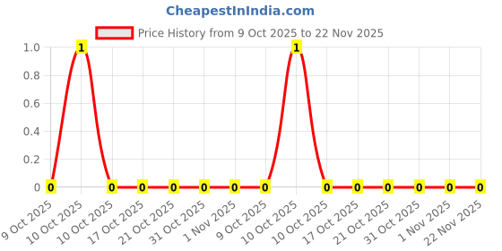 robu.in CR0603F1M74P05Z-Ever Ohms Tech-100mW Thick Film Resistor ±1% 1.74MΩ 0603 Chip Resistor – Surface Mount ROHS Price History Graph from 9 Oct 2025 to 22 Nov 2025
