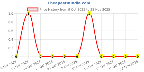robu.in CR0603F29R4P05Z-Ever Ohms Tech-100mW Thick Film Resistor ±1% 29.4Ω 0603 Chip Resistor – Surface Mount ROHS Price History Graph from 9 Oct 2025 to 22 Nov 2025