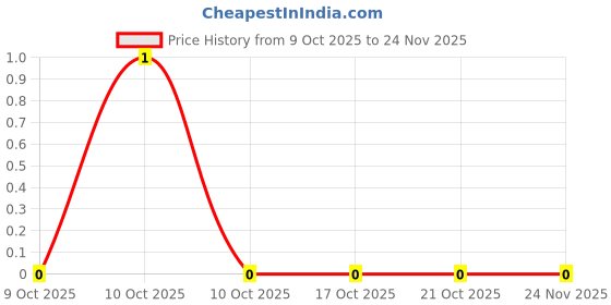 robu.in CR0603F2M26P05Z-Ever Ohms Tech-100mW Thick Film Resistor ±1% 2.26MΩ 0603 Chip Resistor – Surface Mount ROHS Price History Graph from 9 Oct 2025 to 22 Nov 2025