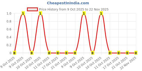 robu.in CR0603F2M43P05Z-Ever Ohms Tech-100mW Thick Film Resistor ±1% 2.43MΩ 0603 Chip Resistor – Surface Mount ROHS Price History Graph from 9 Oct 2025 to 22 Nov 2025