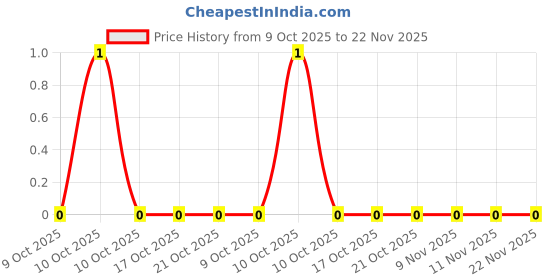 robu.in CR0603F2R37P05Z-Ever Ohms Tech-100mW Thick Film Resistor ±1% 2.37Ω 0603 Chip Resistor – Surface Mount ROHS Price History Graph from 9 Oct 2025 to 22 Nov 2025