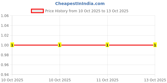 robu.in CR0603F52R3P05Z-Ever Ohms Tech-100mW Thick Film Resistor 50V ±100ppm/℃ ±1% 52.3Ω 0603 Chip Resistor – Surface Mount ROHS Price History Graph from 10 Oct 2025 to 13 Oct 2025