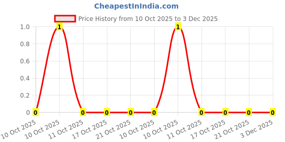 robu.in CR0603F5K90P05Z-Ever Ohms Tech-100mW Thick Film Resistor ±100ppm/℃ ±1% 5.9kΩ 0603 Chip Resistor – Surface Mount ROHS Price History Graph from 10 Oct 2025 to 3 Dec 2025