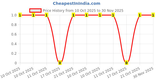 robu.in CR0603F71R5P05Z-Ever Ohms Tech-100mW Thick Film Resistor 50V ±100ppm/℃ ±1% 71.5Ω 0603 Chip Resistor – Surface Mount ROHS Price History Graph from 10 Oct 2025 to 30 Nov 2025
