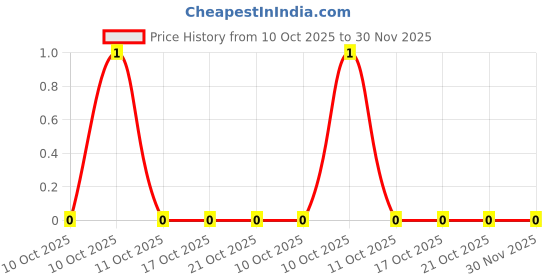 robu.in CR0603F7K87P05Z-Ever Ohms Tech-100mW Thick Film Resistor ±100ppm/℃ ±1% 7.87kΩ 0603 Chip Resistor – Surface Mount ROHS Price History Graph from 10 Oct 2025 to 30 Nov 2025