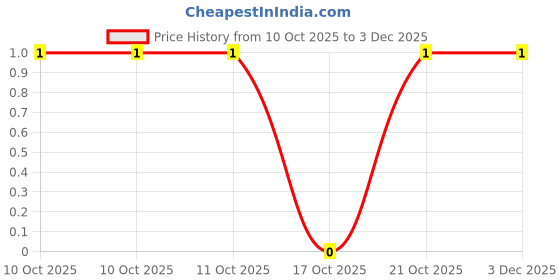 robu.in CR0603F7M50P05Z-Ever Ohms Tech-100mW Thick Film Resistor 50V ±100ppm/℃ ±1% 7.5MΩ 0603 Chip Resistor – Surface Mount ROHS Price History Graph from 10 Oct 2025 to 2 Dec 2025