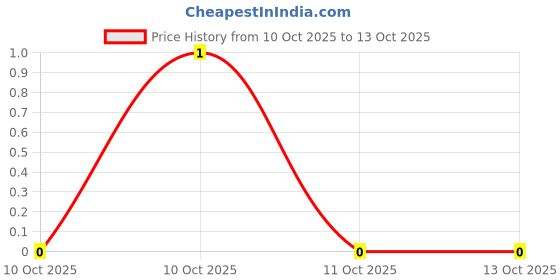 robu.in CR0603F84K5P05Z-Ever Ohms Tech-100mW Thick Film Resistor ±1% 84.5kΩ 0603 Chip Resistor – Surface Mount ROHS Price History Graph from 10 Oct 2025 to 11 Oct 2025