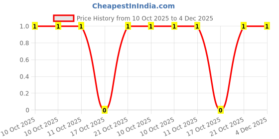 robu.in CR0603F8R20P05Z-Ever Ohms Tech-100mW Thick Film Resistor 50V ±1% ±400ppm/℃ 8.2Ω 0603 Chip Resistor – Surface Mount ROHS Price History Graph from 10 Oct 2025 to 4 Dec 2025