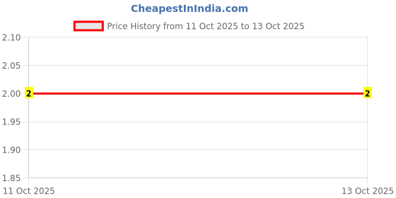 robu.in CR0603J13M0P05Z-Ever Ohms Tech-100mW Thick Film Resistor ±5% 13MΩ 0603 Chip Resistor – Surface Mount ROHS Price History Graph from 19 Jul 2025 to 11 Oct 2025