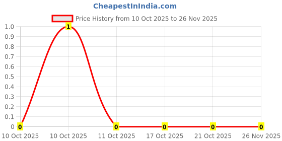 robu.in CR0603J1R10P05Z-Ever Ohms Tech-100mW Thick Film Resistor ±5% 1.1Ω 0603 Chip Resistor – Surface Mount ROHS Price History Graph from 10 Oct 2025 to 25 Nov 2025