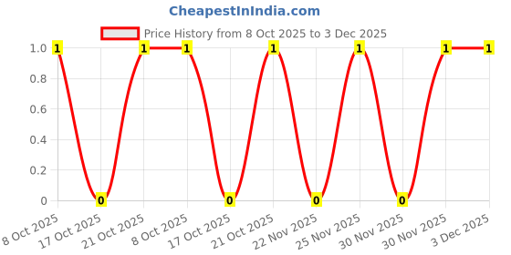 robu.in CR0805-JW-473ELF-BOURNS-SMD Chip Resistor, 47 kohm, ± 5%, 125 mW, 0805 [2012 Metric], Thick Film, General Purpose Price History Graph from 8 Oct 2025 to 3 Dec 2025