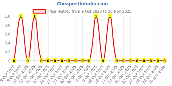 robu.in CR0805F13K7P05Z-Ever Ohms Tech-125mW Thick Film Resistor ±1% 13.7kΩ 0805 Chip Resistor – Surface Mount ROHS Price History Graph from 9 Oct 2025 to 30 Nov 2025