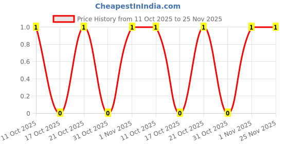 robu.in CR0805F255RP05Z-Ever Ohms Tech-125mW Thick Film Resistor 150V ±100ppm/℃ ±1% 255Ω 0805 Chip Resistor – Surface Mount ROHS Price History Graph from 11 Oct 2025 to 24 Nov 2025