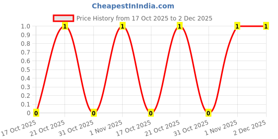 robu.in CR0805F270RP05Z-Ever Ohms Tech-125mW Thick Film Resistor ±100ppm/℃ ±1% 270Ω 0805 Chip Resistor – Surface Mount ROHS Price History Graph from 17 Oct 2025 to 2 Dec 2025