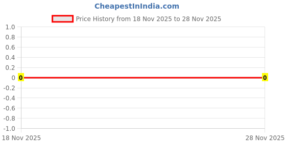 robu.in CR0805F68R1P05Z-Ever Ohms Tech-125mW Thick Film Resistor ±1% 68.1Ω 0805 Chip Resistor – Surface Mount ROHS Price History Graph from 18 Nov 2025 to 27 Nov 2025