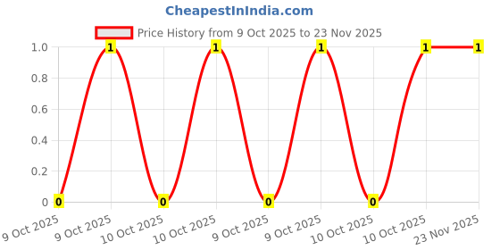 robu.in CR0805J1M00P05Z-Ever Ohms Tech-Thick Film Resistor 150V ±5% 1MΩ 0805 Chip Resistor – Surface Mount ROHS Price History Graph from 9 Oct 2025 to 23 Nov 2025