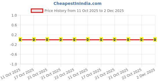 robu.in CR0805J30K0P05Z-Ever Ohms Tech-125mW Thick Film Resistor ±5% 30kΩ 0805 Chip Resistor – Surface Mount ROHS Price History Graph from 11 Oct 2025 to 2 Dec 2025