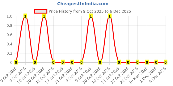 robu.in CR0805J560KP05-Ever Ohms Tech-125mW Thick Film Resistor 150V ±5% ±200ppm/℃ 560kΩ 0805 Chip Resistor – Surface Mount ROHS Price History Graph from 9 Oct 2025 to 5 Dec 2025