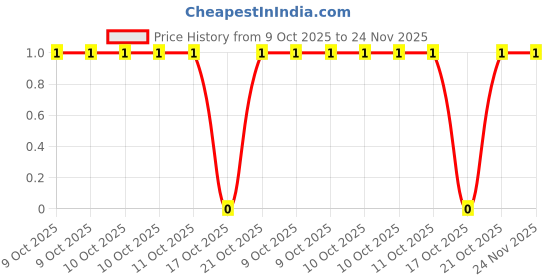 robu.in CR0805JR220P05Z-Ever Ohms Tech-125mW Thick Film Resistor 150V ±5% 220mΩ 0805 Chip Resistor – Surface Mount ROHS Price History Graph from 9 Oct 2025 to 24 Nov 2025