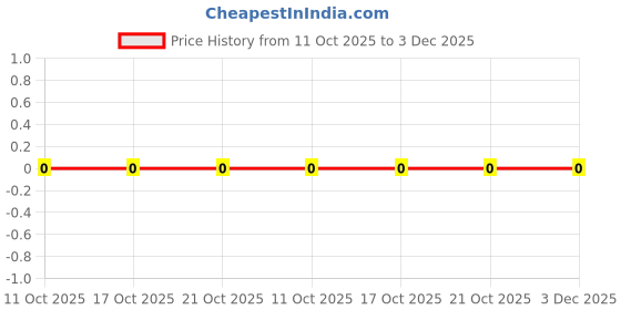 robu.in CR0805JR430P05Z-Ever Ohms Tech-Thick Film Resistor ±5% 430mΩ 0805 Chip Resistor – Surface Mount ROHS Price History Graph from 11 Oct 2025 to 3 Dec 2025
