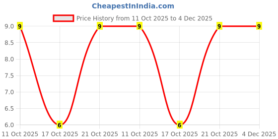 robu.in CR1206-FX-1002ELF-BOURNS-SMD Chip Resistor,10 kohm,± 1%,250 mW,1206 [3216 Metric],Thick Film,General Purpose Price History Graph from 11 Oct 2025 to 4 Dec 2025