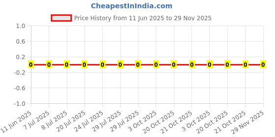 robu.in CR1206-FX-30R1ELF-BOURNS-250mW Thick Film Resistors ±100ppm/℃ ±1% 30.1Ω 1206 Chip Resistor – Surface Mount ROHS Price History Graph from 11 Jun 2025 to 29 Nov 2025