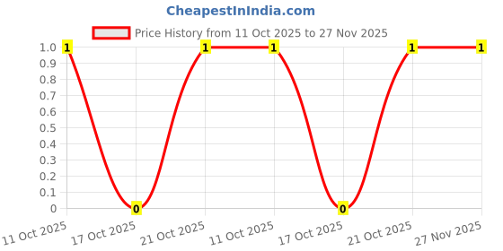 robu.in CR1206F160RP05-Ever Ohms Tech-250mW Thick Film Resistor 200V ±100ppm/℃ ±1% 160Ω 1206 Chip Resistor – Surface Mount ROHS Price History Graph from 11 Oct 2025 to 27 Nov 2025