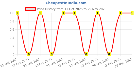robu.in CR1206F1K37P05Z-Ever Ohms Tech-250mW Thick Film Resistor 200V ±100ppm/℃ ±1% 1.37kΩ 1206 Chip Resistor – Surface Mount ROHS Price History Graph from 11 Oct 2025 to 29 Nov 2025