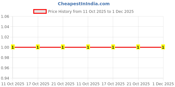 robu.in CR1206F1R80P05Z-Ever Ohms Tech-250mW Thick Film Resistor ±1% ±400ppm/℃ 1.8Ω 1206 Chip Resistor – Surface Mount ROHS Price History Graph from 11 Oct 2025 to 30 Nov 2025