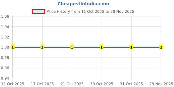 robu.in CR1206F210KP05Z-Ever Ohms Tech-250mW Thick Film Resistor 200V ±100ppm/℃ ±1% 210kΩ 1206 Chip Resistor – Surface Mount ROHS Price History Graph from 11 Oct 2025 to 26 Nov 2025