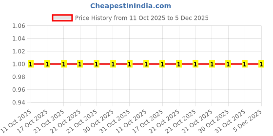 robu.in CR1206F22R0P05Z-Ever Ohms Tech-250mW Thick Film Resistor ±100ppm/℃ ±1% 22Ω 1206 Chip Resistor – Surface Mount ROHS Price History Graph from 11 Oct 2025 to 5 Dec 2025