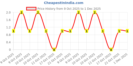 robu.in CR1206F2R61P05Z-Ever Ohms Tech-250mW Thick Film Resistor 200V ±100ppm/℃ ±1% 2.61Ω 1206 Chip Resistor – Surface Mount ROHS Price History Graph from 9 Oct 2025 to 30 Nov 2025