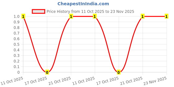 robu.in CR1206F33R2P05-Ever Ohms Tech-250mW Thick Film Resistor 200V ±100ppm/℃ ±1% 33.2Ω 1206 Chip Resistor – Surface Mount ROHS Price History Graph from 11 Oct 2025 to 23 Nov 2025