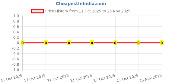 robu.in CR1206F619KP05-Ever Ohms Tech-250mW Thick Film Resistor 200V ±100ppm/℃ ±1% 619kΩ 1206 Chip Resistor – Surface Mount ROHS Price History Graph from 11 Oct 2025 to 25 Nov 2025