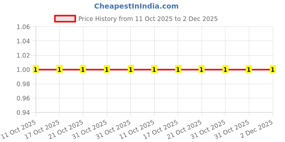 robu.in CR1206F8M06P05Z-Ever Ohms Tech-250mW Thick Film Resistor ±100ppm/℃ ±1% 8.06MΩ 1206 Chip Resistor – Surface Mount ROHS Price History Graph from 11 Oct 2025 to 2 Dec 2025