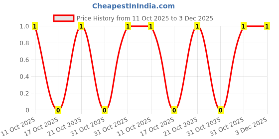 robu.in CR1206F931KP05Z-Ever Ohms Tech-250mW Thick Film Resistor 200V ±100ppm/℃ ±1% 931kΩ 1206 Chip Resistor – Surface Mount ROHS Price History Graph from 11 Oct 2025 to 3 Dec 2025