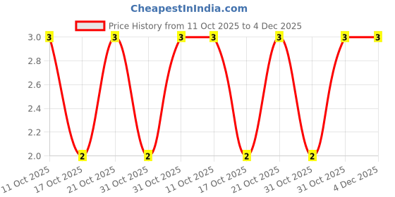 robu.in CR1206FR028P05Z-Ever Ohms Tech-Thick Film Resistor ±1% 28mΩ 1206 Chip Resistor – Surface Mount ROHS Price History Graph from 11 Oct 2025 to 4 Dec 2025