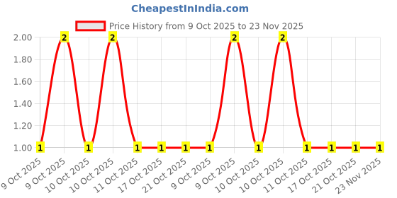 robu.in CR1206FR100P05R-Ever Ohms Tech-250mW Thick Film Resistor 200V ±1% 100mΩ 1206 Chip Resistor – Surface Mount ROHS Price History Graph from 9 Oct 2025 to 22 Nov 2025