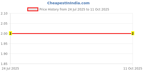 robu.in CR1206FR150P05R-Ever Ohms Tech-250mW Thick Film Resistor 200V ±1% 150mΩ 1206 Chip Resistor – Surface Mount ROHS Price History Graph from 24 Jul 2025 to 11 Oct 2025