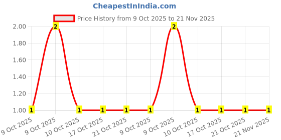 robu.in CR1206FR330P05R-Ever Ohms Tech-Thick Film Resistor ±1% 330mΩ 1206 Chip Resistor – Surface Mount ROHS Price History Graph from 9 Oct 2025 to 21 Nov 2025