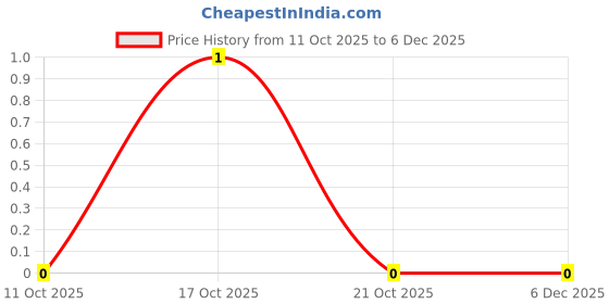 robu.in CR1206J15R0P05Z-Ever Ohms Tech-250mW Thick Film Resistor ±100ppm/℃ ±5% 15Ω 1206 Chip Resistor – Surface Mount ROHS Price History Graph from 11 Oct 2025 to 5 Dec 2025