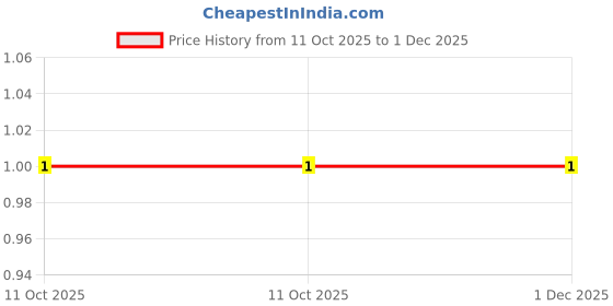robu.in CR1210F3K30P05Z-Ever Ohms Tech-500mW Thick Film Resistor 200V ±100ppm/℃ ±1% 3.3kΩ 1210 Chip Resistor – Surface Mount ROHS Price History Graph from 11 Oct 2025 to 30 Nov 2025
