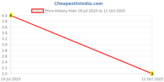 robu.in CR1210FR120P05R-Ever Ohms Tech-Thick Film Resistor ±1% 120mΩ 1210 Chip Resistor – Surface Mount ROHS Price History Graph from 19 Jul 2025 to 11 Oct 2025