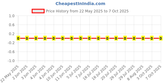 robu.in CR1210FR130P05R-Ever Ohms Tech-1210 Chip Resistor – Surface Mount ROHS Price History Graph from 22 May 2025 to 6 Oct 2025