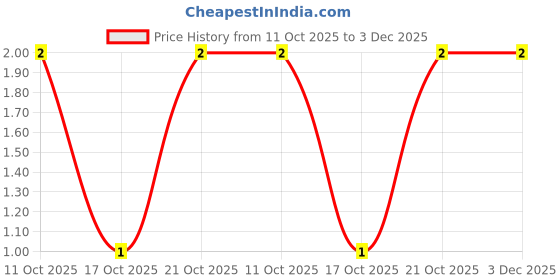 robu.in CR1210J130RP05Z-Ever Ohms Tech-500mW Thick Film Resistor 200V ±100ppm/℃ ±5% 130Ω 1210 Chip Resistor – Surface Mount ROHS Price History Graph from 11 Oct 2025 to 2 Dec 2025