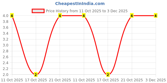 robu.in CR1210J1R00P05S-Ever Ohms Tech-500mW Thick Film Resistor 200V ±300ppm/℃ ±5% 1Ω 1210 Chip Resistor – Surface Mount ROHS Price History Graph from 11 Oct 2025 to 3 Dec 2025