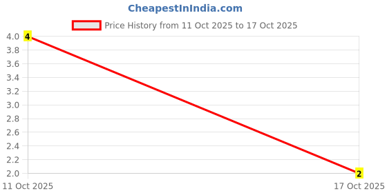 robu.in CR1210J2R70P05S-Ever Ohms Tech-500mW Thick Film Resistor 200V ±5% ±400ppm/℃ 2.7Ω 1210 Chip Resistor – Surface Mount ROHS Price History Graph from 11 Oct 2025 to 17 Oct 2025