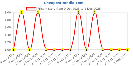 robu.in CR1210J68R0P05Z-Ever Ohms Tech-500mW Thick Film Resistor 200V ±100ppm/℃ ±5% 68Ω 1210 Chip Resistor – Surface Mount ROHS Price History Graph from 9 Oct 2025 to 30 Nov 2025