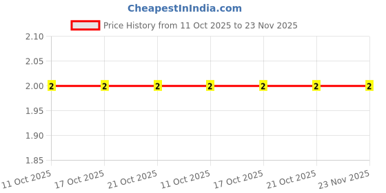 robu.in CR1210JR130P05R-Ever Ohms Tech-Thick Film Resistor ±5% 130mΩ 1210 Chip Resistor – Surface Mount ROHS Price History Graph from 11 Oct 2025 to 23 Nov 2025